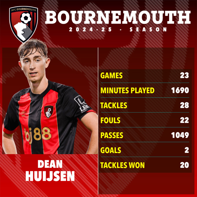 Huijsen có mùa giải ra mắt Bournemouth bùng nổ