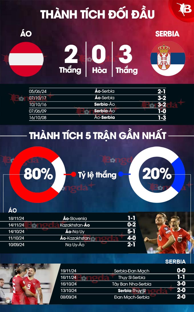 Áo vs Serbia