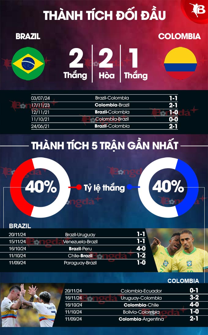 Brazil vs Colombia