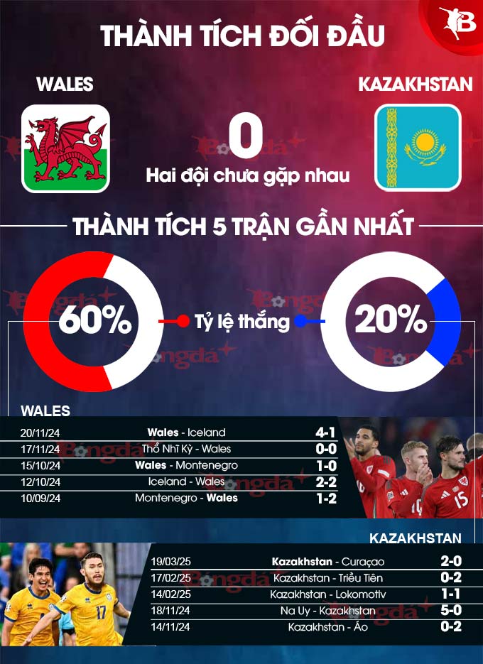 Wales vs Kazakhstan 