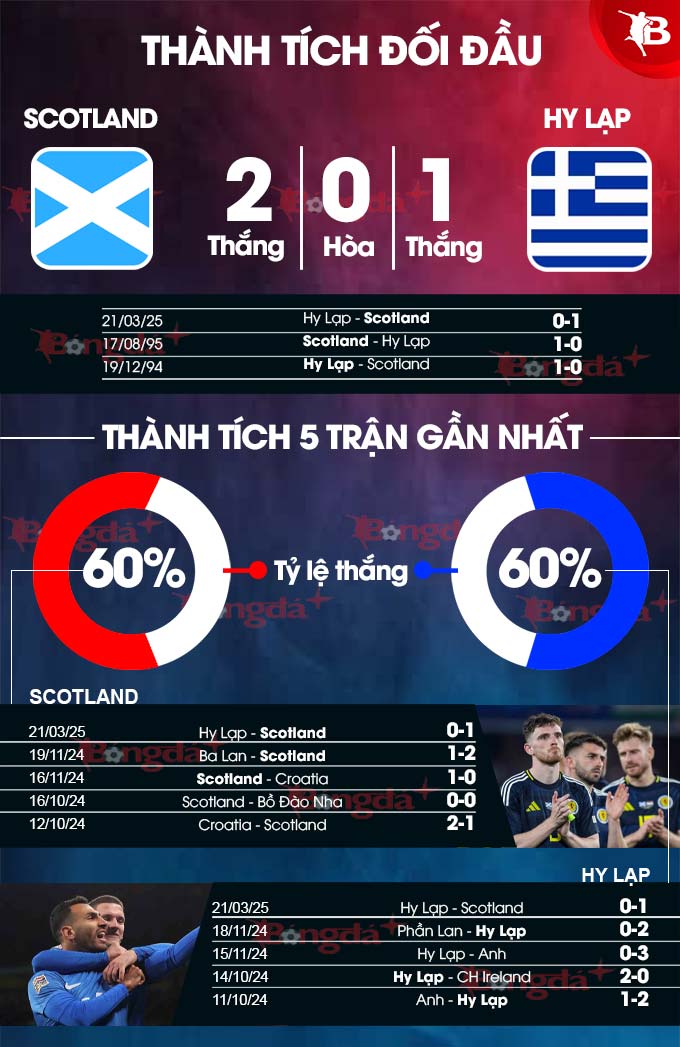 Scotland vs Hy Lạp