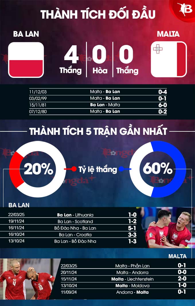 Ba Lan vs Malta