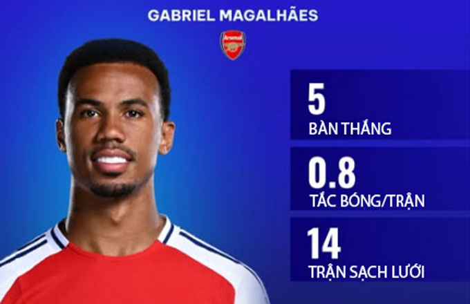Những thống kê ấn tượng của Gabriel cho Arsenal mùa 2024/25