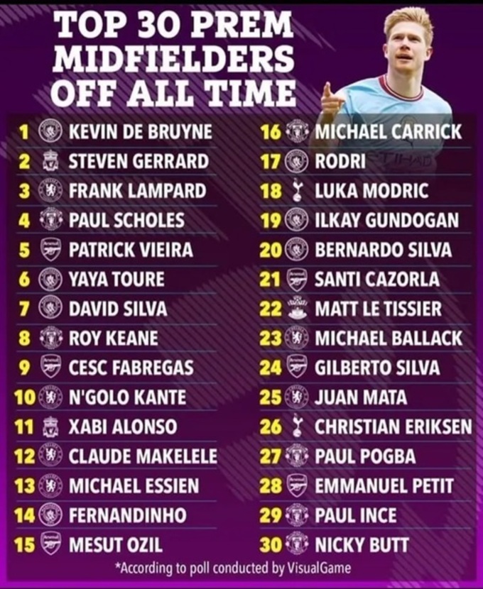 Nhạc trưởng của Man City từng được CĐV bầu là tiền vệ xuất sắc nhất trong lịch sử Premier League