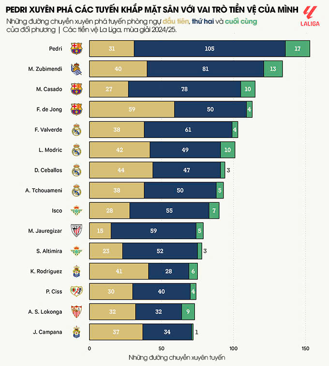 Pedri dẫn đầu La Liga mùa này về các đường chuyền xuyên tuyến