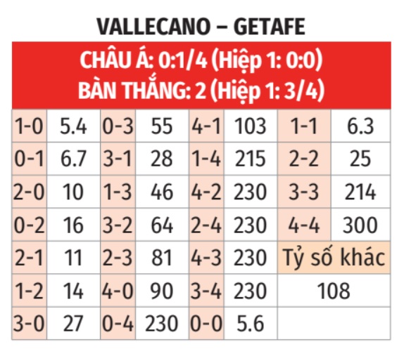 Vallecano vs Getafe