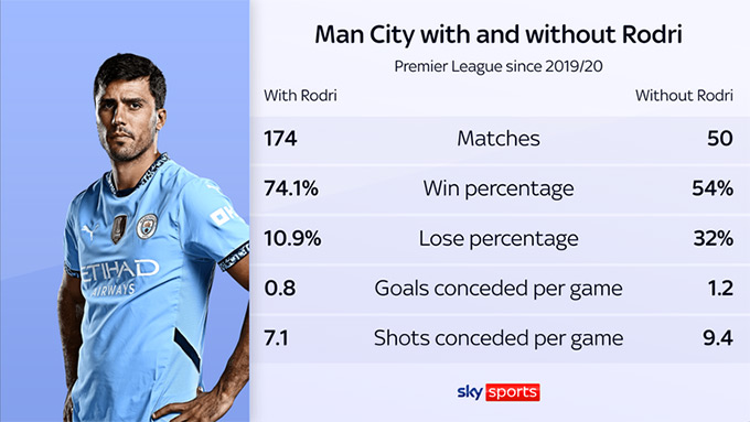 Thành tích của Man City khi Rodri thi đấu và vắng mặt