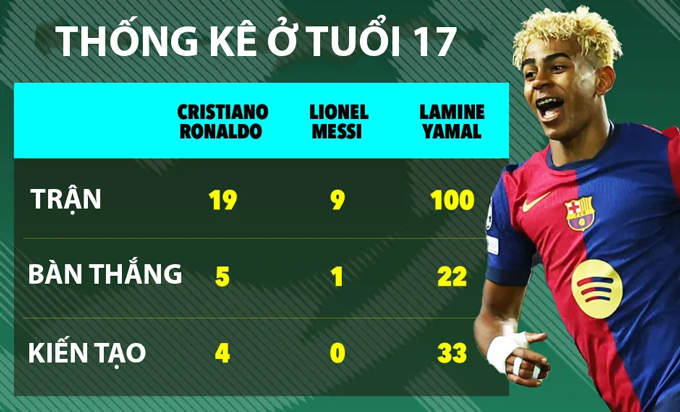 Thống kê ấn tượng của Yamal so với Messi và Ronaldo ở tuổi 17