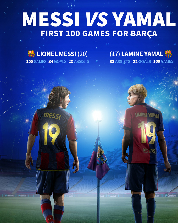 Thành tích của Yamal sau 100 trận cho Barca so với Messi