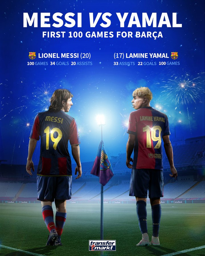 Thành tích của Yamal sau 100 trận cho Barca so với Messi