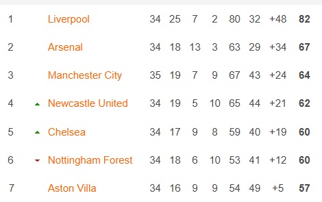 BXH Premier League lúc này