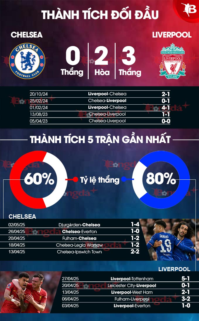 Chelsea vs Liverpool 