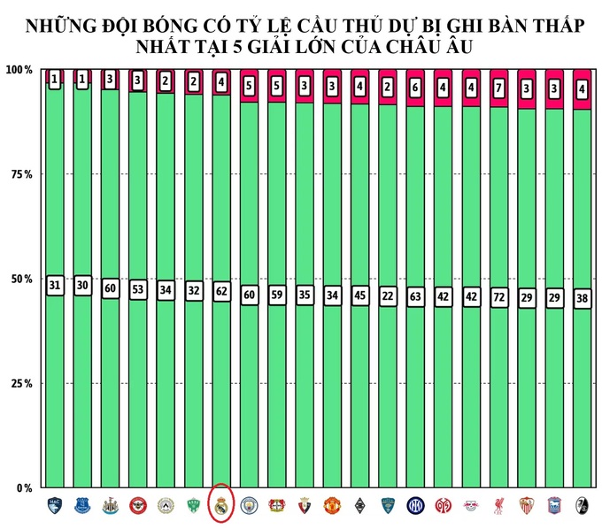 Real Madrid là đội có tỷ lệ bàn thắng ghi bởi cầu thủ vào thay người thấp nhất La Liga, và thấp thứ 7 tại 5 giải lớn của châu Âu.