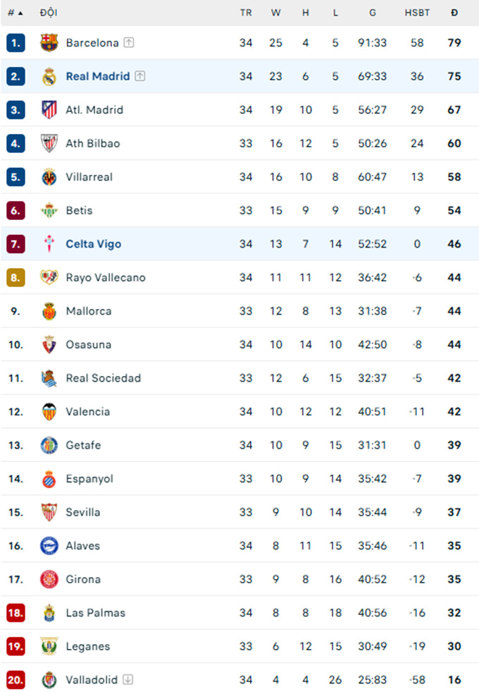 Bảng xếp hạng La Liga