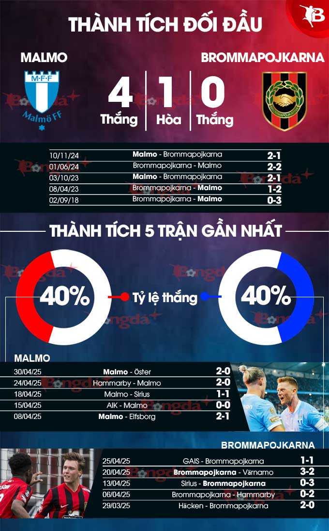 Malmo vs Brommapojkarna