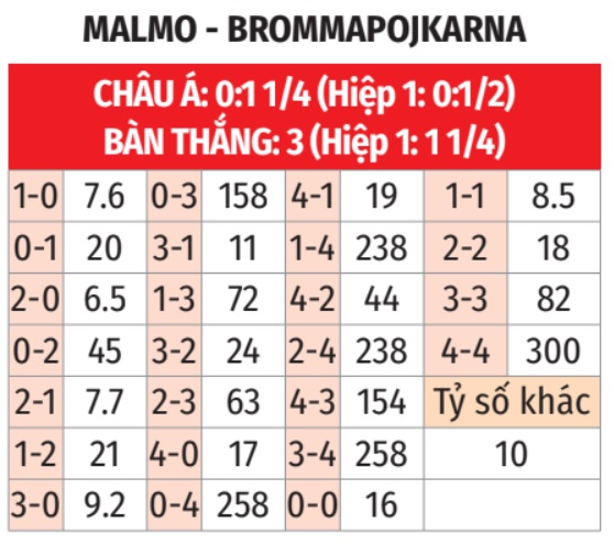 Malmo vs Brommapojkarna