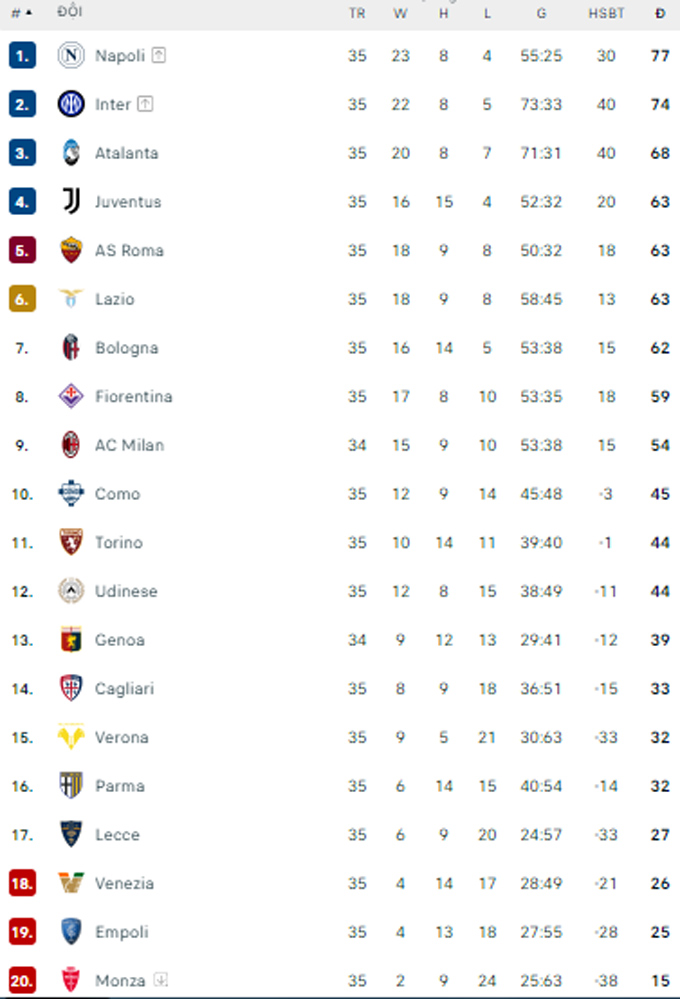 BXH Serie A sau vòng 35