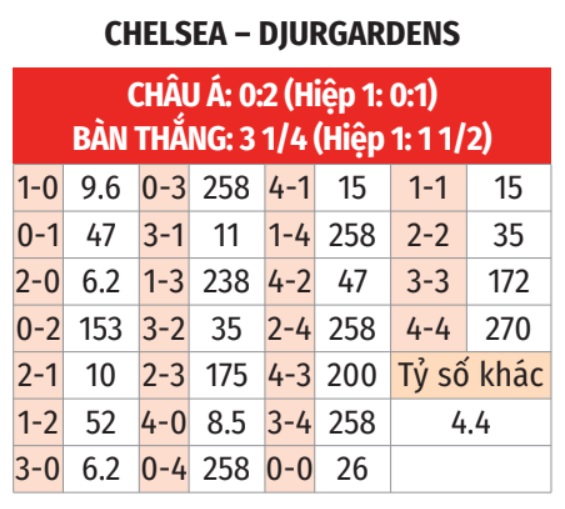 Chelsea vs Djurgarden 