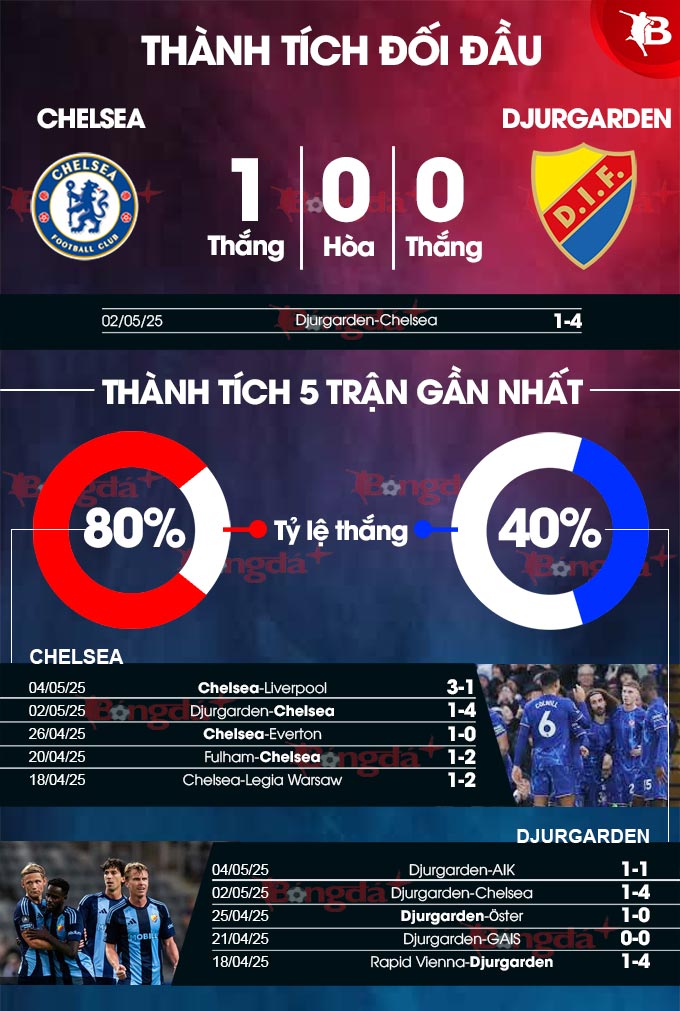 Chelsea vs Djurgarden 