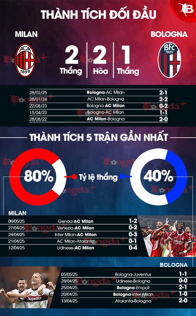 Milan vs Bologna