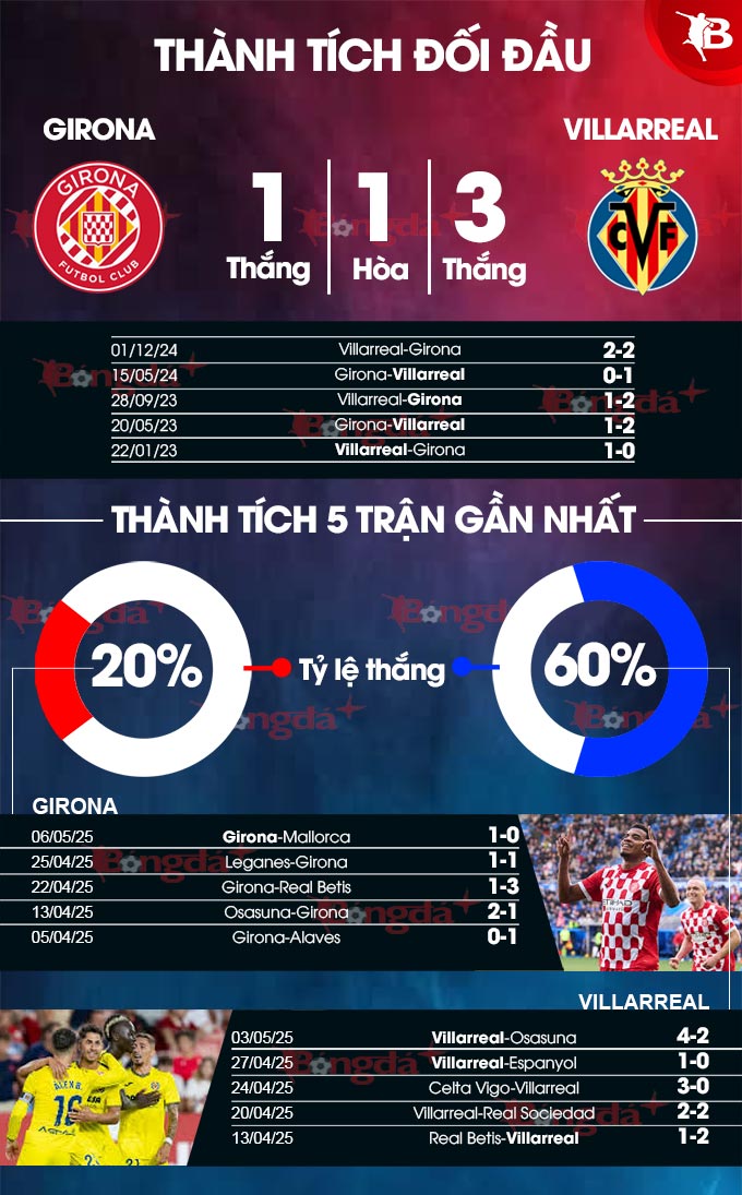 Girona vs Villarreal 
