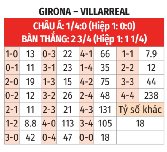 Girona vs Villarreal 