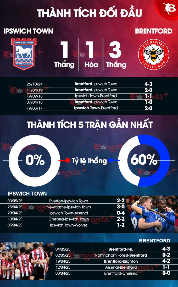 Ipswich Town vs Brentford