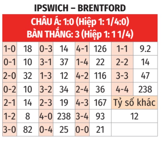 Ipswich Town vs Brentford