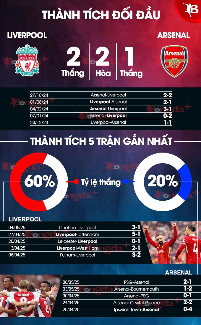 Liverpool vs Arsenal