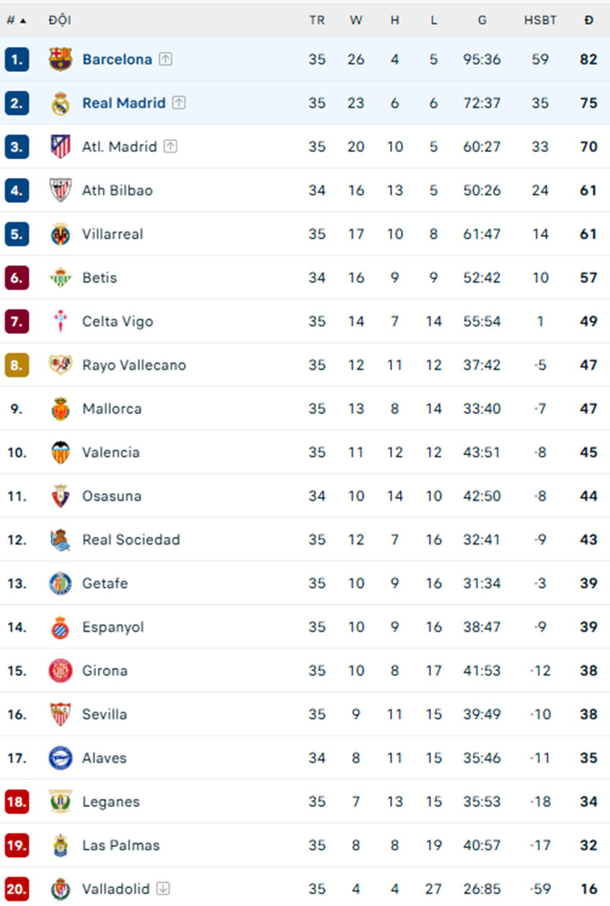 Bảng xếp hạng La Liga