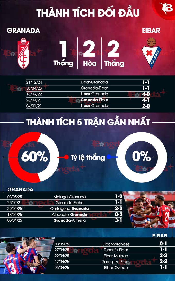 Thành tích gần đây Granada vs Eibar