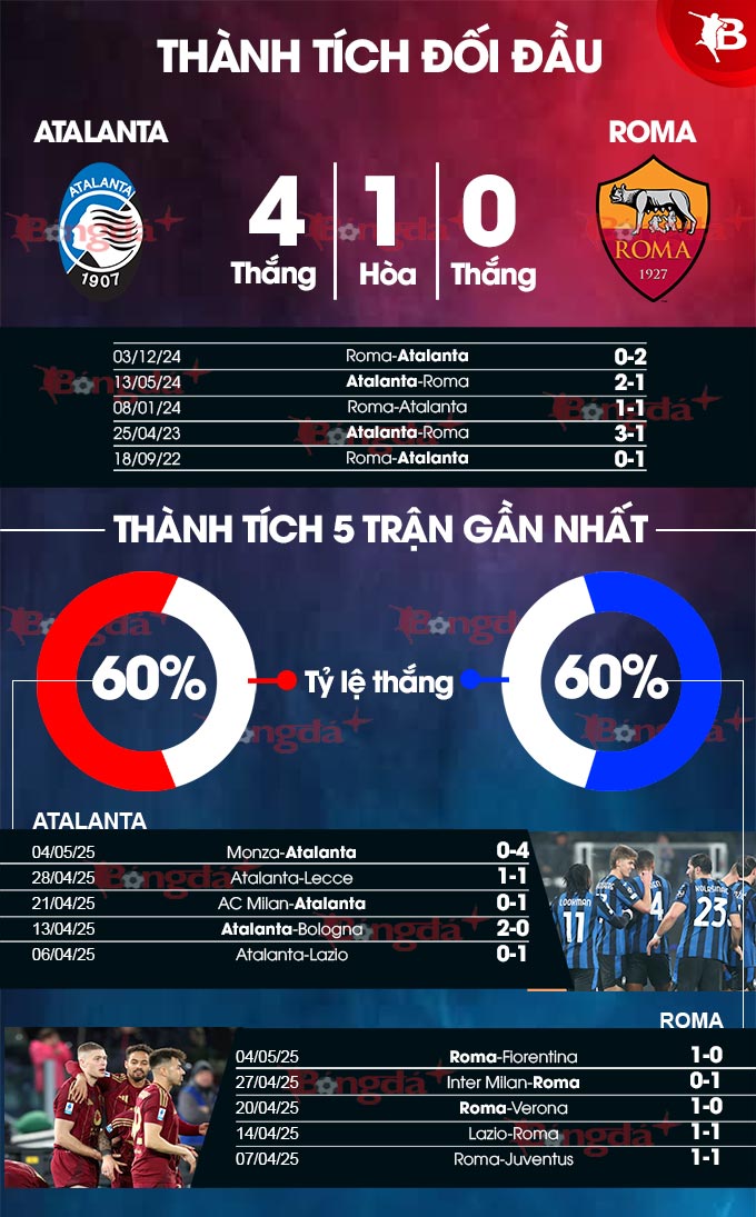 Atalanta vs Roma