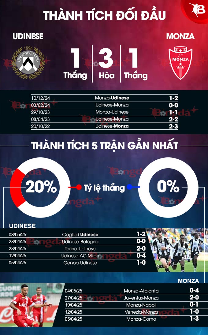 Udinese vs Monza