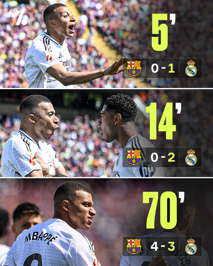 Mbappe lập hat-trick ở trận El Clasico cuối cùng trong mùa 2024/25