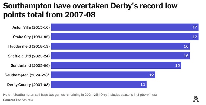 Kỷ lục điểm số thấp nhất trong 1 mùa giải thuộc về Derby County