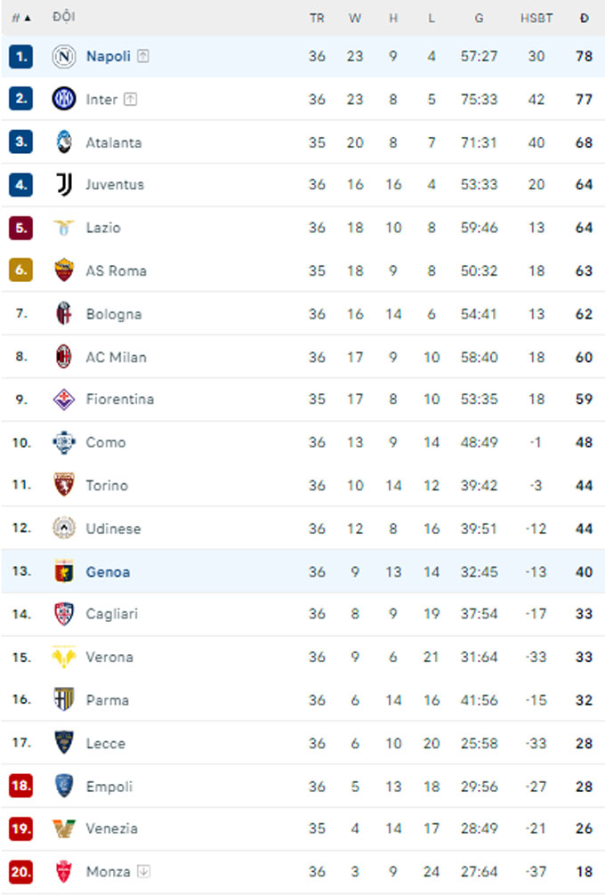 BXH Serie A sau vòng 36