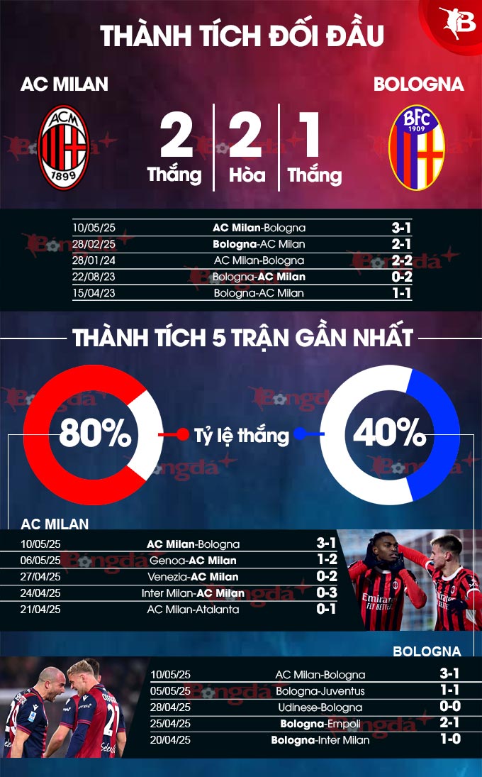 Bologna vs Milan