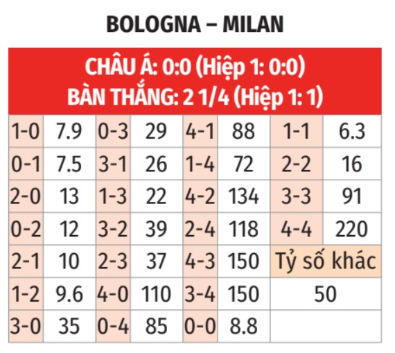 Bologna vs Milan