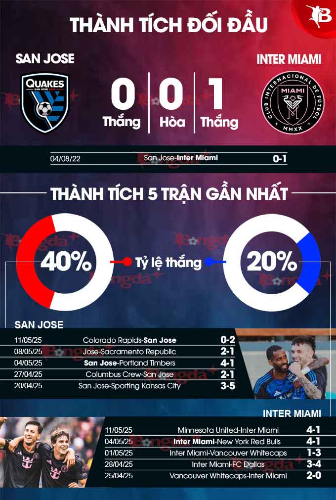 Thành tích gần đây San Jose vs Inter Miami