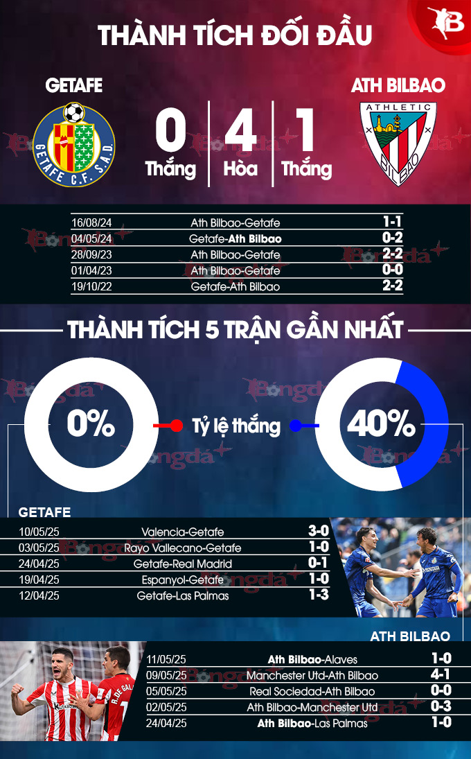Getafe vs Bilbao