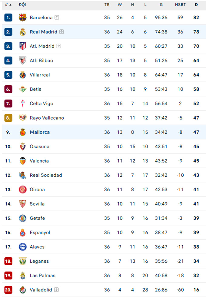 Bảng xếp hạng La Liga