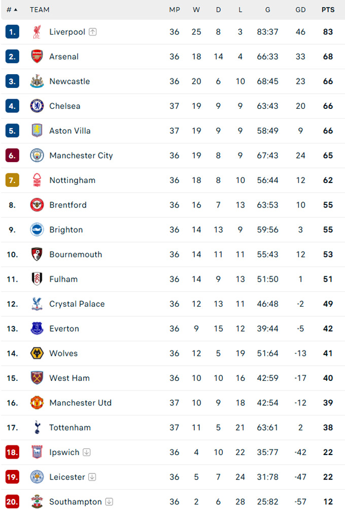 BXH Premier League hiện tại