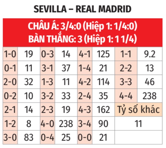 Sevilla vs Real Madrid