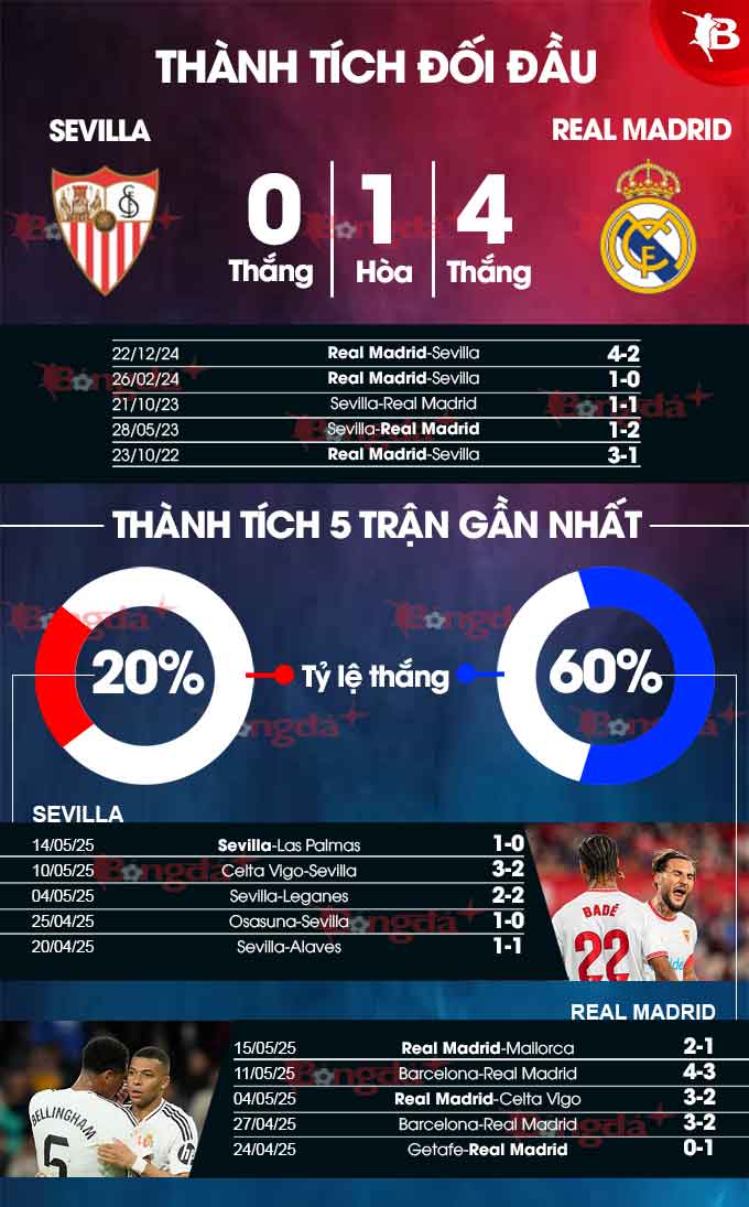 Sevilla vs Real Madrid