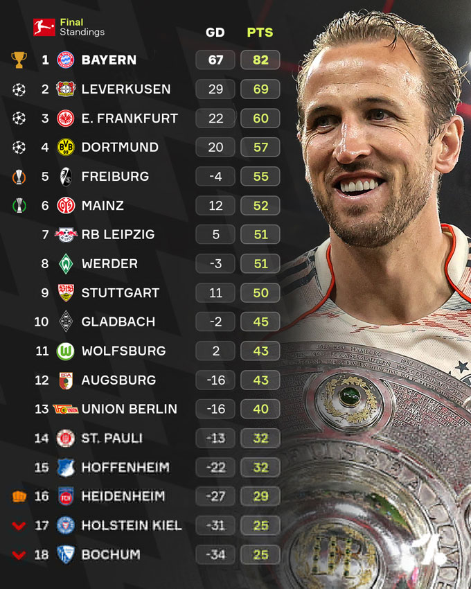 BXH chung cuộc Bundesliga 2024/25