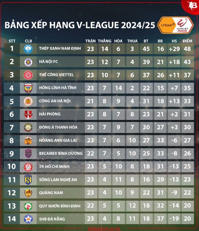 Hà Nội FC vẫn cách vị trí đầu bảng của Nam Định đến 5 điểm