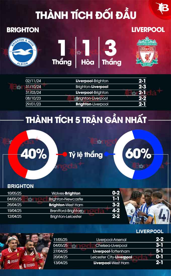 Brighton vs Liverpool 