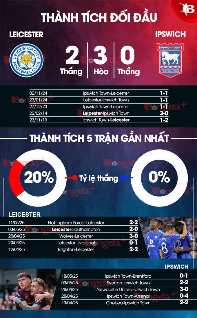 Leicester vs Ipswich 
