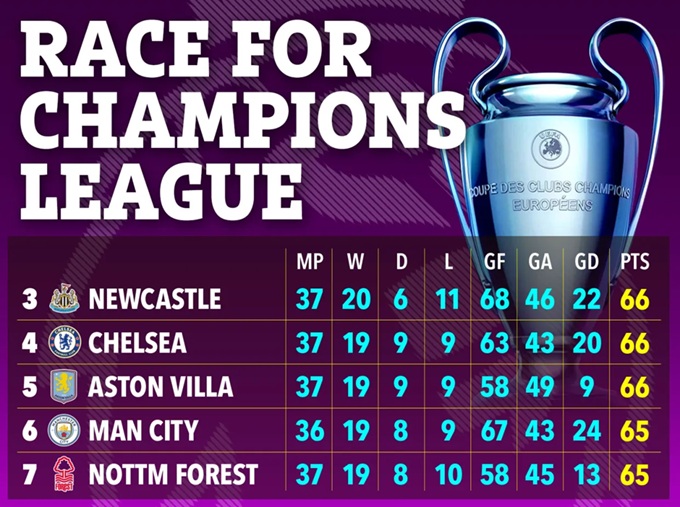 Khoảng cách sít sao trên BXH hứa hẹn kịch tính ở vòng cuối Premier League