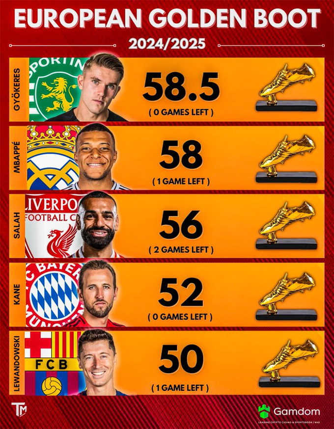 Mbappe chỉ còn kém Gyokeres có 0,5 điểm